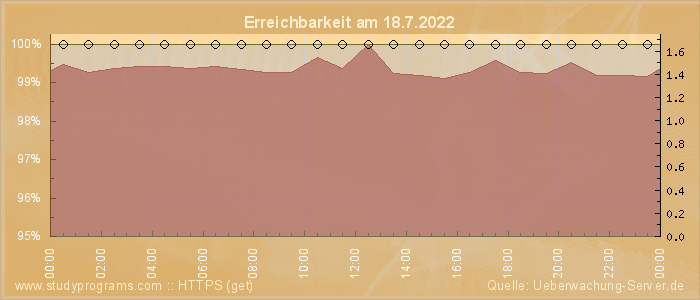 Grafik der Erreichbarkeit