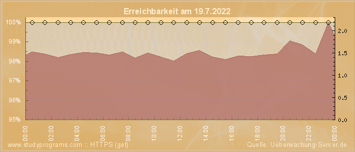 Grafik der Erreichbarkeit