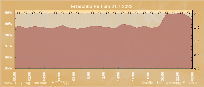 Grafik der Erreichbarkeit