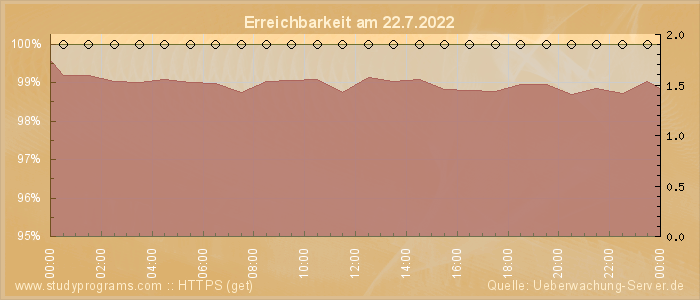 Grafik der Erreichbarkeit