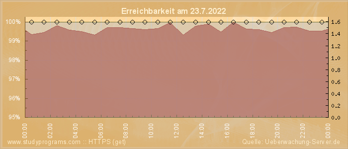 Grafik der Erreichbarkeit