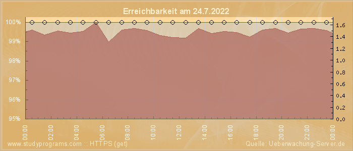 Grafik der Erreichbarkeit