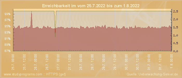 Grafik der Erreichbarkeit