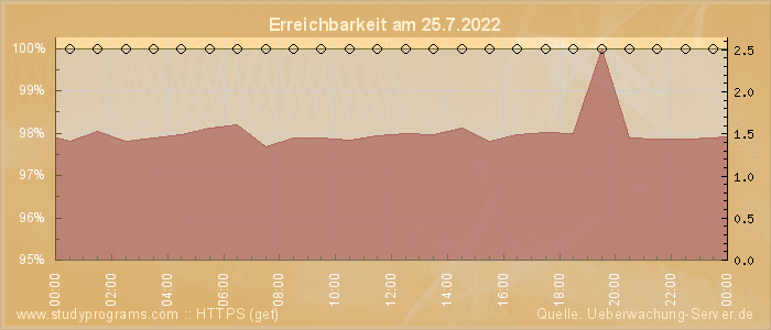 Grafik der Erreichbarkeit