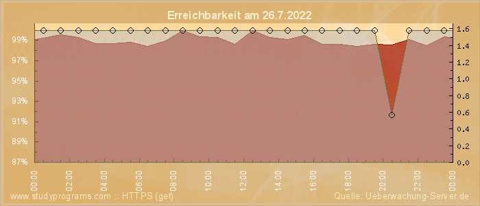 Grafik der Erreichbarkeit