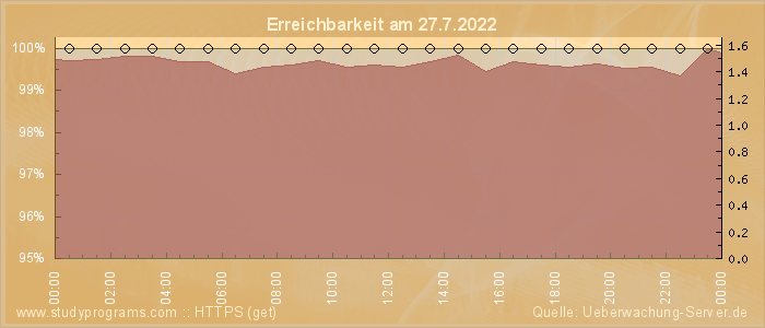 Grafik der Erreichbarkeit