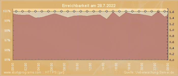 Grafik der Erreichbarkeit