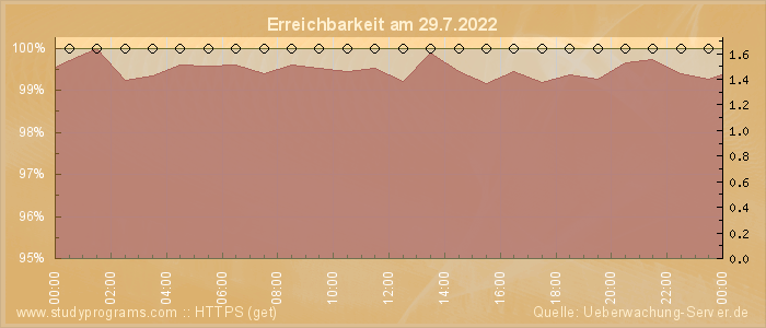 Grafik der Erreichbarkeit