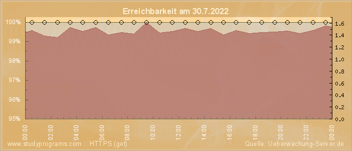 Grafik der Erreichbarkeit