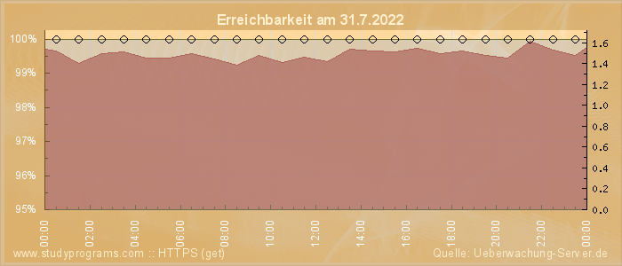 Grafik der Erreichbarkeit