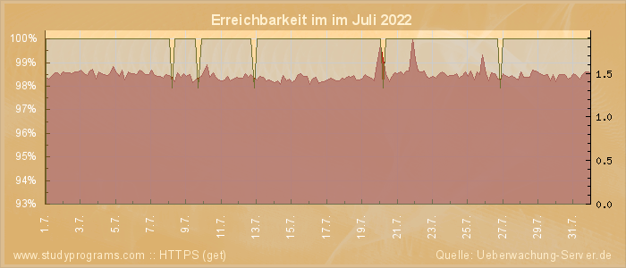 Grafik der Erreichbarkeit