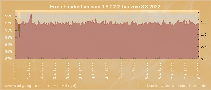 Grafik der Erreichbarkeit