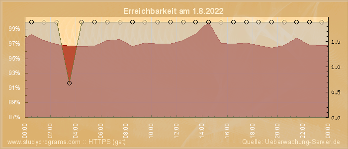 Grafik der Erreichbarkeit