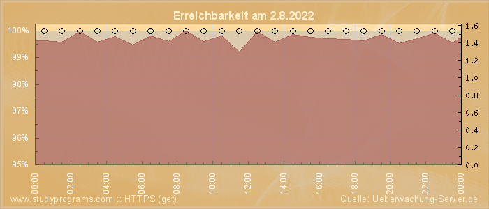 Grafik der Erreichbarkeit