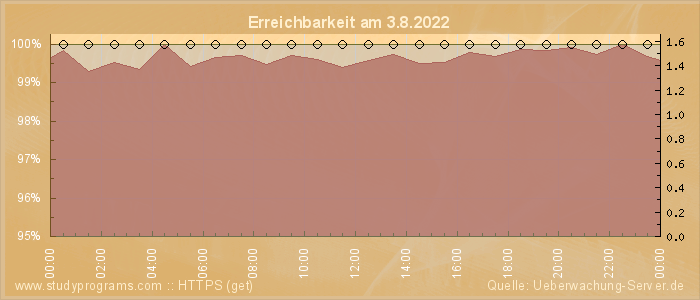 Grafik der Erreichbarkeit