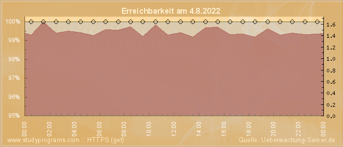 Grafik der Erreichbarkeit