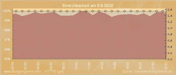 Grafik der Erreichbarkeit