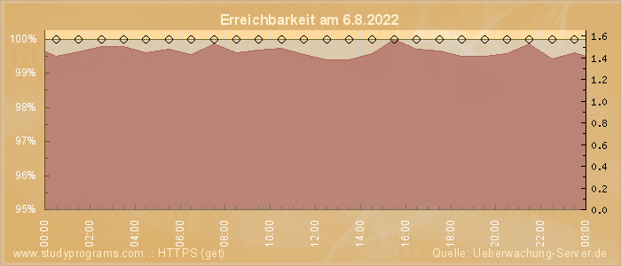 Grafik der Erreichbarkeit