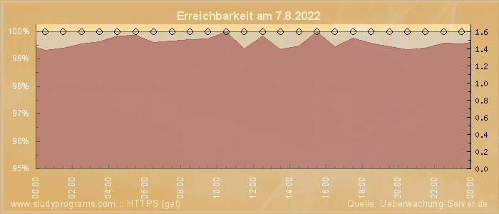 Grafik der Erreichbarkeit