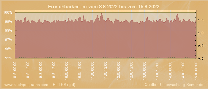 Grafik der Erreichbarkeit