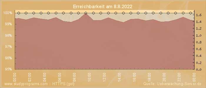 Grafik der Erreichbarkeit