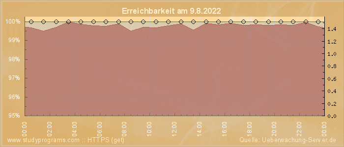 Grafik der Erreichbarkeit