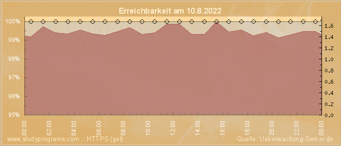 Grafik der Erreichbarkeit