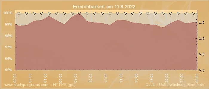 Grafik der Erreichbarkeit