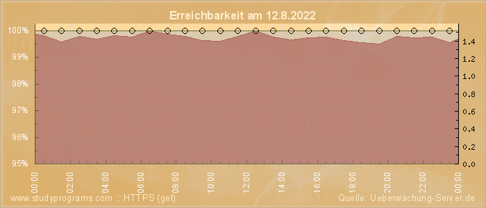 Grafik der Erreichbarkeit