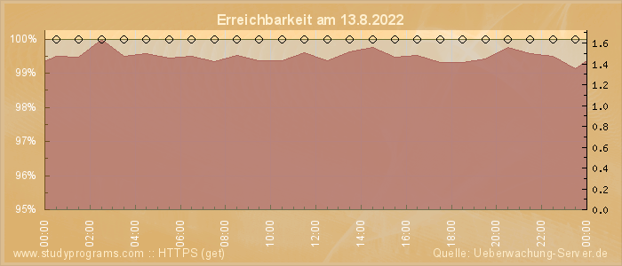 Grafik der Erreichbarkeit