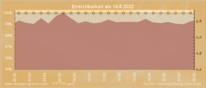 Grafik der Erreichbarkeit