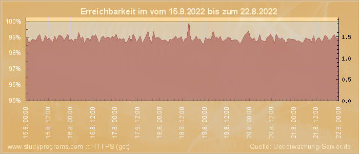 Grafik der Erreichbarkeit