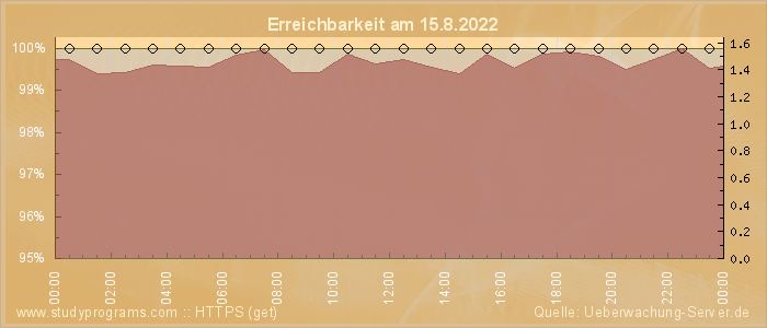 Grafik der Erreichbarkeit