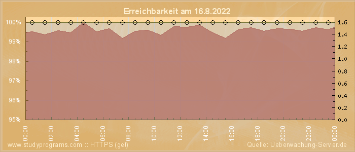 Grafik der Erreichbarkeit