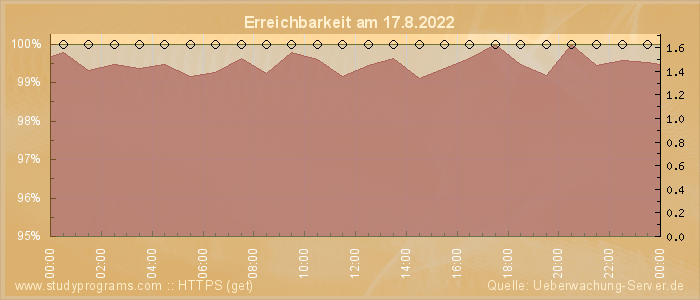 Grafik der Erreichbarkeit