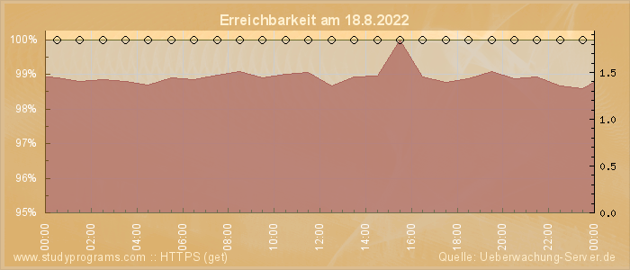 Grafik der Erreichbarkeit