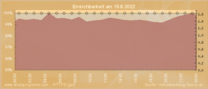 Grafik der Erreichbarkeit