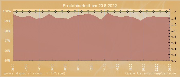 Grafik der Erreichbarkeit