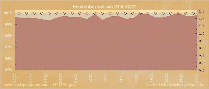 Grafik der Erreichbarkeit