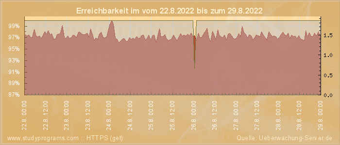 Grafik der Erreichbarkeit