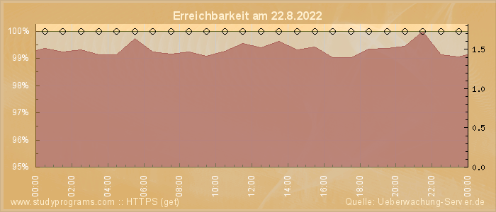 Grafik der Erreichbarkeit