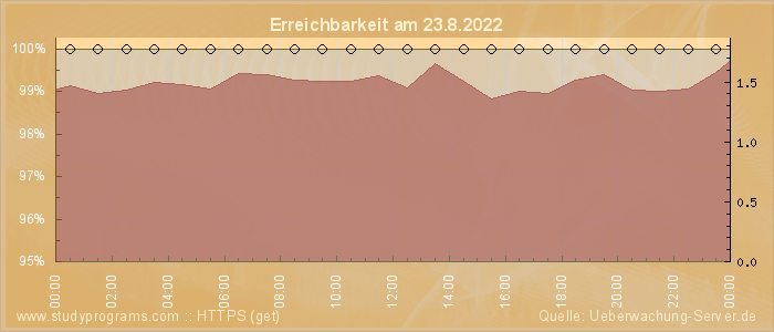 Grafik der Erreichbarkeit