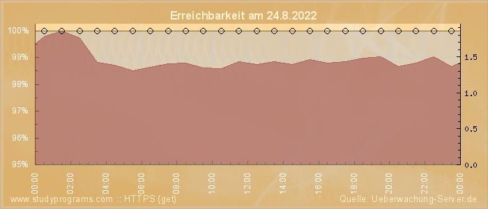 Grafik der Erreichbarkeit