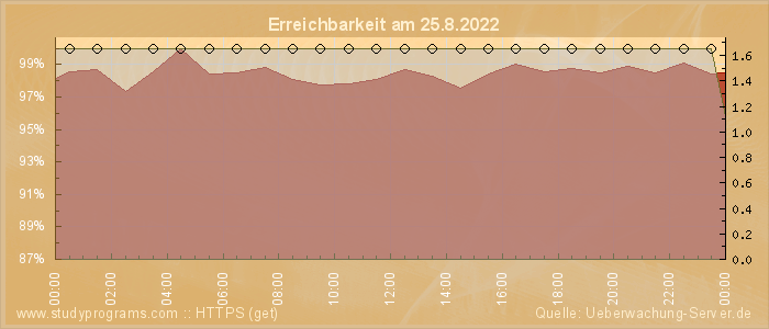 Grafik der Erreichbarkeit