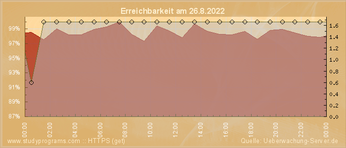 Grafik der Erreichbarkeit