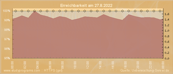 Grafik der Erreichbarkeit