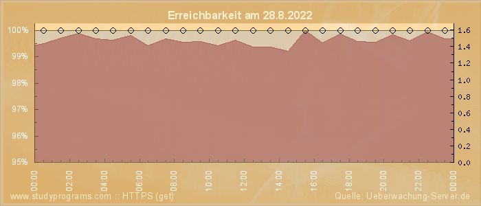 Grafik der Erreichbarkeit