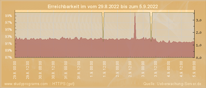 Grafik der Erreichbarkeit