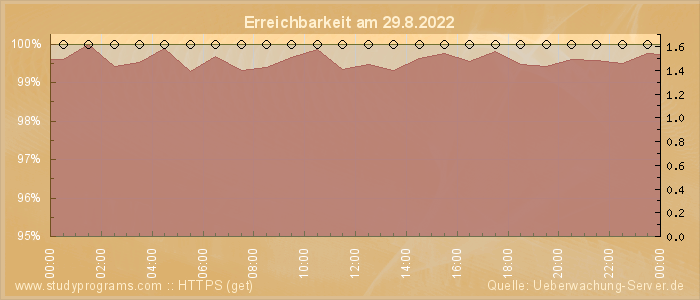 Grafik der Erreichbarkeit