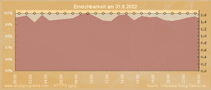 Grafik der Erreichbarkeit